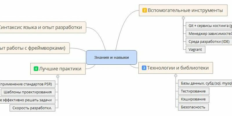 Ценность php разработчика